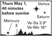 Sky Calendar box showing a horizon and three planets noting their relative separations in degrees