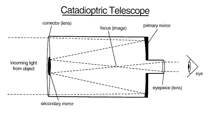 A line diagram of a telescope with a lens at one end that focuses light onto a back mirror that reflects to a second mirror then into an eyepiece on the back end