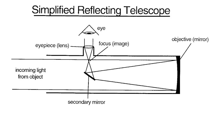 A line diagram showing the interior of a reflecting telescope with light rays hitting the back of the telescope, focusing on a second mirror and then reflecting into the eyepiece on the side.
